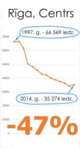Rīgas Centra apkaimes iedzīvotāju skaita izmaiņas. (avots: apkaimes.lv)