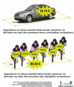 Pētījumā Melburnā secināts, ka cilvēki, kas uz veikalu atbrauc ar velosipēdu, iztērē nedaudz mazāk naudas, nekā autovadītāji, toties aizņem daudz mazāk vietas. Līdz ar to daudz racionālāk ir ierīkot 6-10 velonovietnes, nevis vienu autostāvvietu.