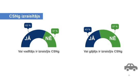 Ekrānuzņēmums: Pētījums par smagajos CSNg
iesaistītām personām un to recidīvu
ceļu satiksmē (Valsts policija)