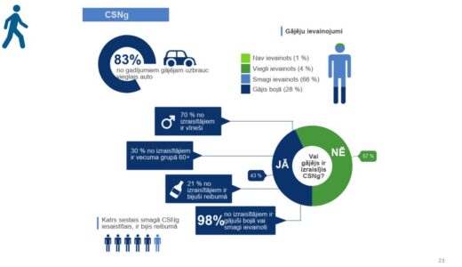 Ekrānuzņēmums: Pētījums par smagajos CSNg
iesaistītām personām un to recidīvu
ceļu satiksmē (Valsts policija)